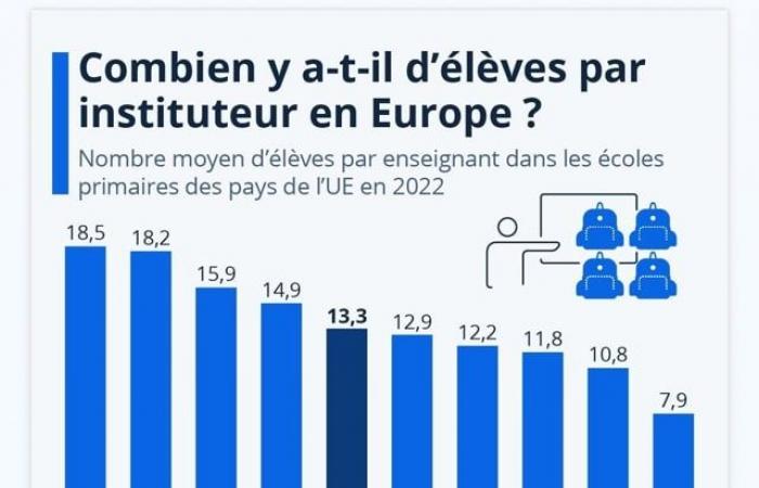 In Frankreich ist die Zahl der Unterrichtsstunden immer noch sehr hoch, anderswo sinkt die Zahl der Schüler