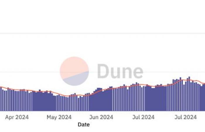 Base Explosion: ein Erfolg, der sich auf Ethereum und die Blob-Gebühren auswirkt