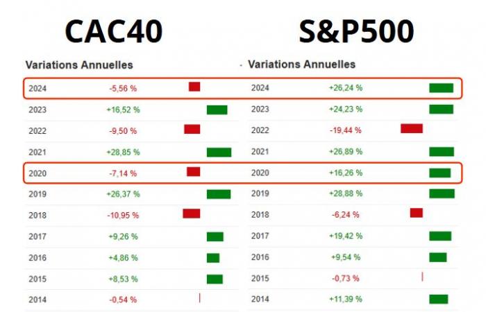 Die politische Krise in Frankreich zerschlägt das CAC40