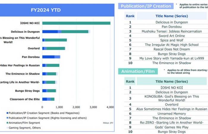 Sony und Kadokawa: laut Bloomberg – Actu ein langjähriges Interesse