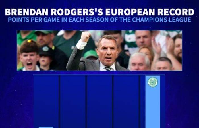 Rodgers’ europäische Wiederbelebung – Celtic trotzt allen Widrigkeiten, um den Traum von der Champions League am Leben zu erhalten