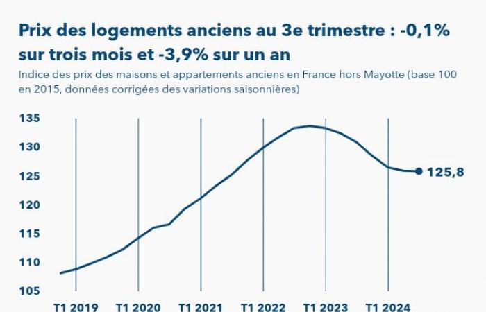 Die Preise für Altimmobilien in Frankreich sinken im 3. Quartal 2024 um 0,1 %