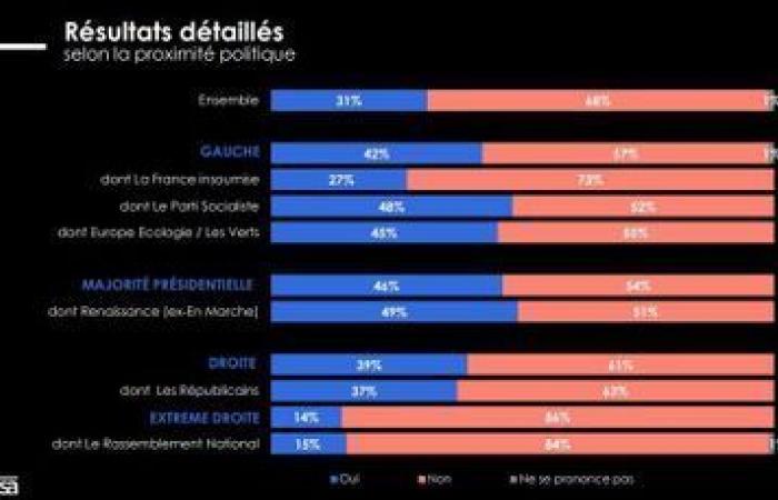 68 % der Franzosen lehnen eine Militärintervention in der Ukraine ab