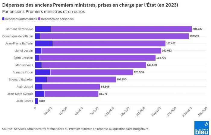 Wie viel kosten ehemalige Premierminister den Staat, von dem die Regierung „eine Anstrengung“ verlangt?