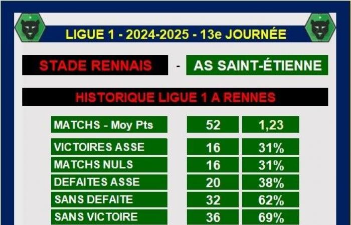 Ligue 1 – Leichter Vorsprung für die Bretonen in Rennes gegen ASSE