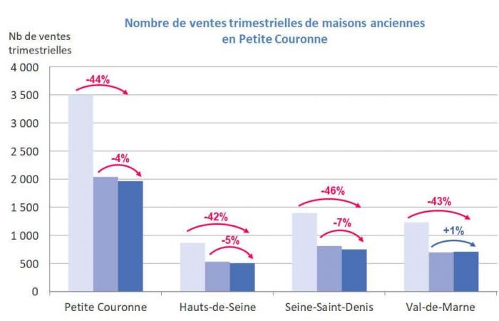 Immobilien im Großraum Paris: Die Krise geht weiter, aber nicht schlimmer