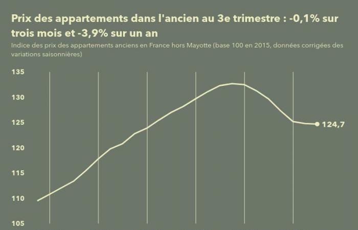 Immobilien: Preise für Bestandswohnungen in Frankreich sinken im 3. Quartal 2024 um 0,1 %