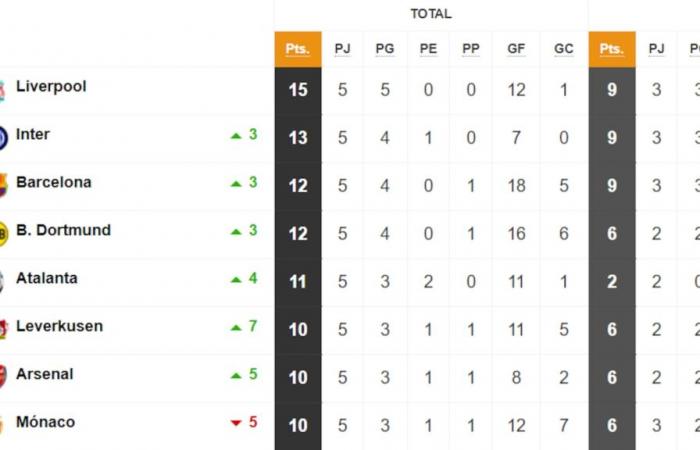 Champions-League-Einteilung: Wer kommt ins Achtelfinale, wer kommt in die Play-offs und scheidet aus | Tag 5