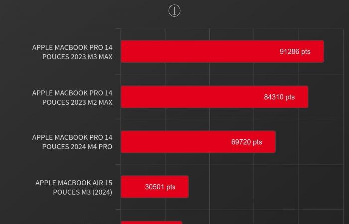 Wo wird die Weiterentwicklung der Apple-Silicon-Chips enden?