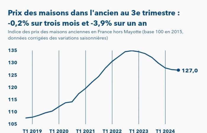 Die Preise für Bestandsimmobilien in Frankreich sanken im 3. Quartal 2 um 0,2 %