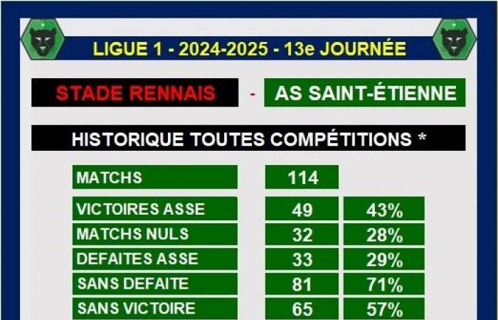 Ligue 1 – Leichter Vorsprung für die Bretonen in Rennes gegen ASSE