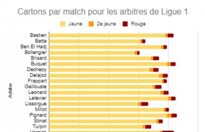 Stinat ist Schiedsrichter des Spiels, seine wichtigsten Statistiken