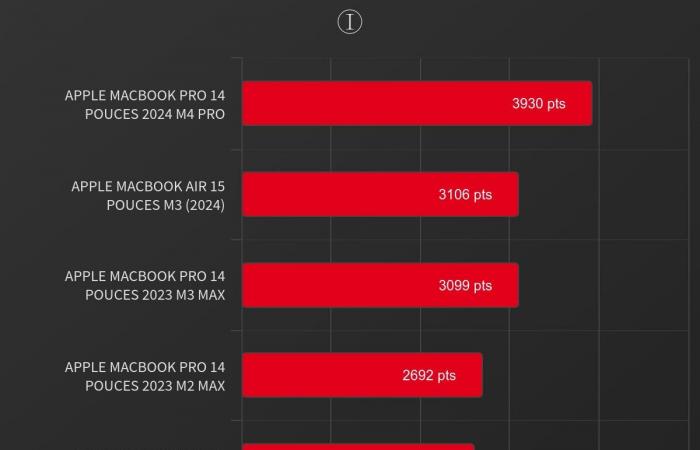 Wo wird die Weiterentwicklung der Apple-Silicon-Chips enden?