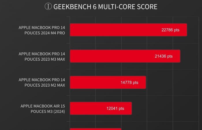 Wo wird die Weiterentwicklung der Apple-Silicon-Chips enden?