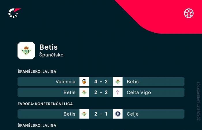 Mladá Boleslav – Real Betis. Der Schlüssel sei ein schnelles Ziel, sagt Rajnoch. Mittelböhmen zahlen die Anfängersteuer