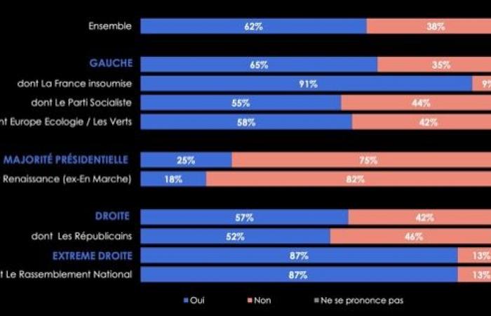 62 % der Franzosen wollen, dass Emmanuel Macron im Falle einer Zensur durch die Barnier-Regierung zurücktritt