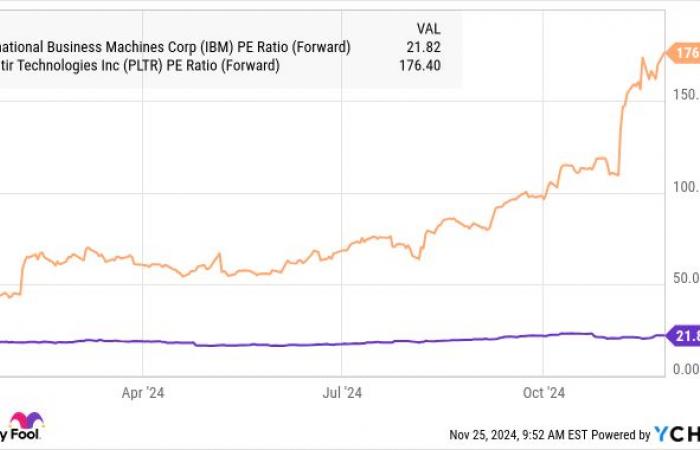 Palantir Technologies oder IBM: Welche KI-Aktie ist besser?