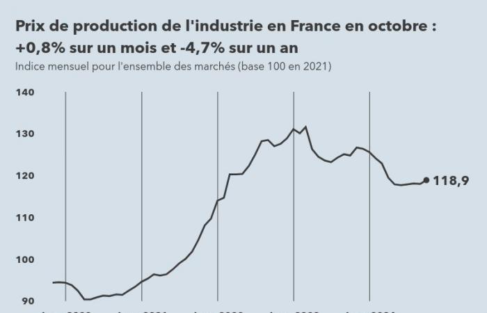 Die Produktionspreise in der französischen Industrie stiegen im Oktober 2024 um 0,8 %