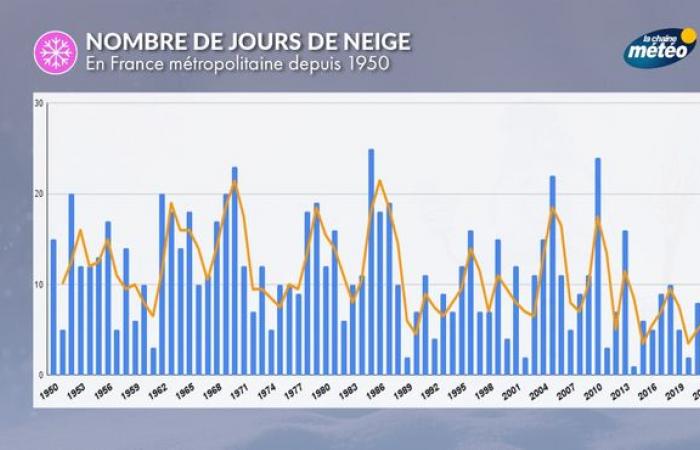 Der meteorologische Winter beginnt am 1. Dezember: Hier sind die Merkmale dieser Jahreszeit in Frankreich