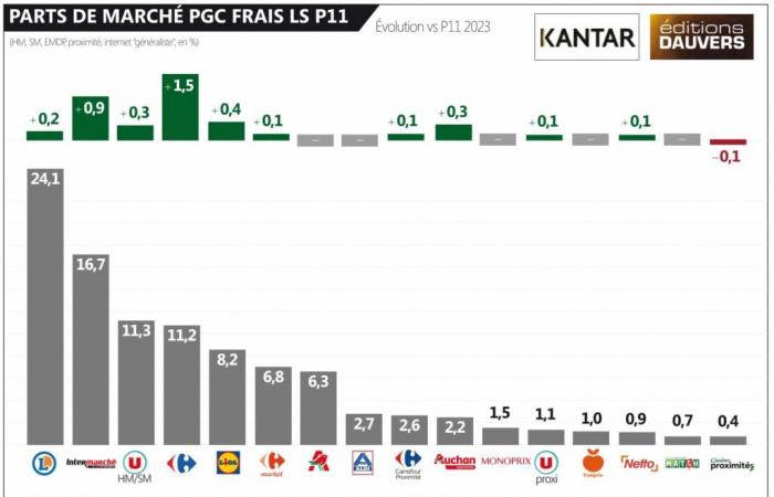 Marktanteile: Für Carrefour und Lidl hellt sich das Wetter auf, für Auchan, Casino und Aldi wird es dunkler