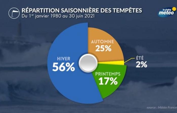 Der meteorologische Winter beginnt am 1. Dezember: Hier sind die Merkmale dieser Jahreszeit in Frankreich