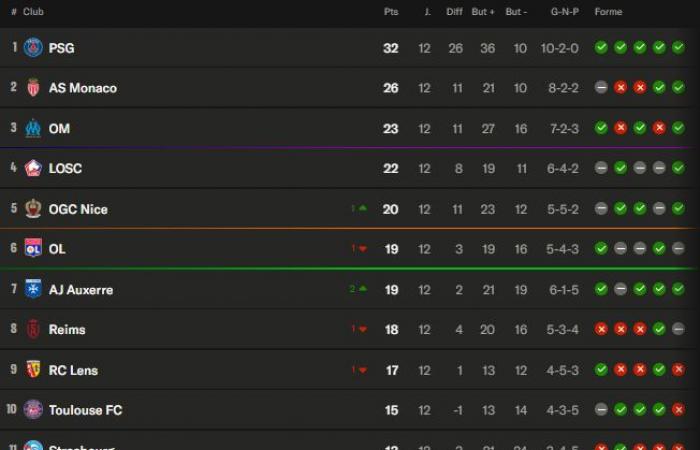 Ligue 1 – Präsentation des 13. Tages: PSG muss wieder in die Spur kommen, tolle Duelle in Sicht