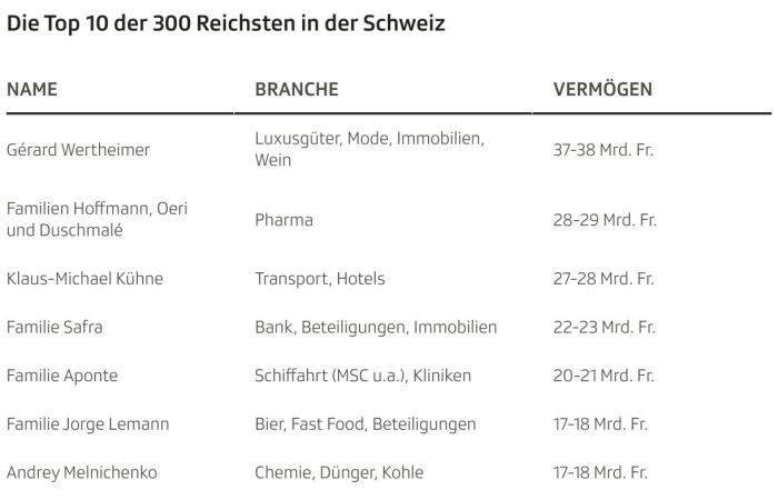 «Bilanz»-Liste: die 300 Reichsten in der Schweiz besitzen 834 Milliarden Franken – News