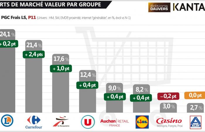 Marktanteile: Für Carrefour und Lidl hellt sich das Wetter auf, für Auchan, Casino und Aldi wird es dunkler