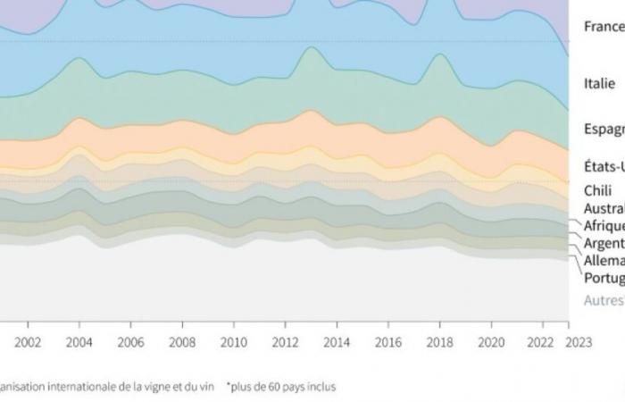 Weltweite Weinproduktion wird voraussichtlich auf dem niedrigsten Stand seit 1961 sein, untergraben durch schlechtes Wetter: Nachrichten