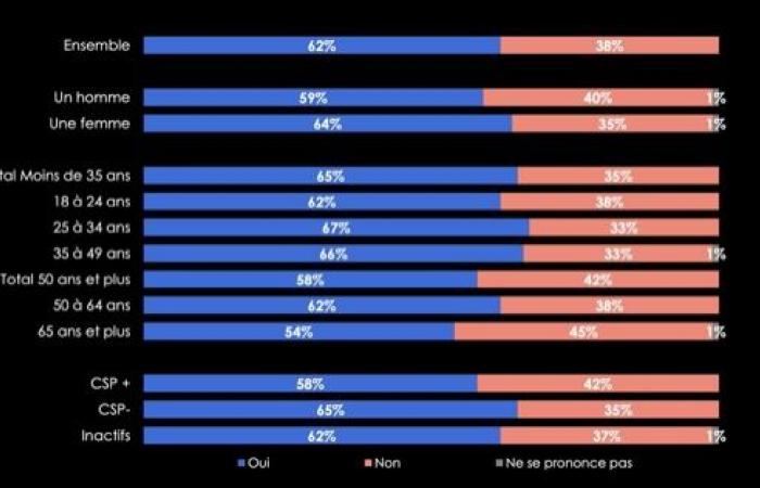 62 % der Franzosen wollen, dass Emmanuel Macron im Falle einer Zensur durch die Barnier-Regierung zurücktritt