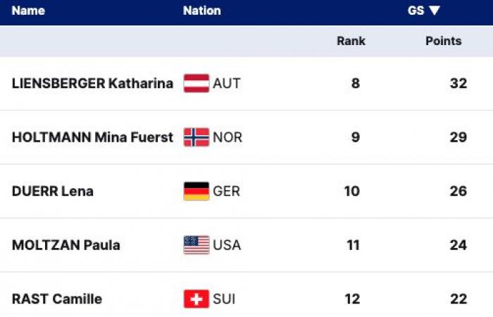 Top-Rennfahrer, Shiffrins 100. Sieg-Quest und wie man zuschaut