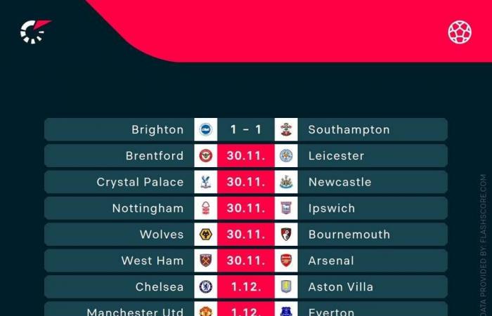 Football Tracker: Brentford und Bournemouth punkten zum Spaß, während Newcastle Palace anführt