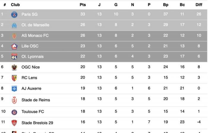 Ligue 1 – Vollständige Ergebnisse und Rangliste nach D13