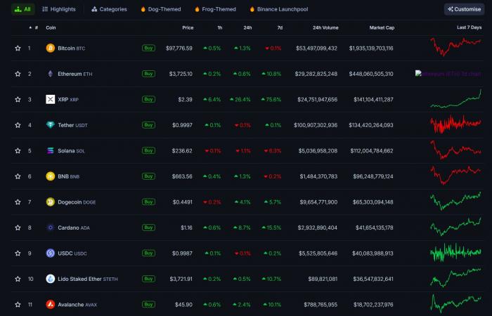 Die Marktkapitalisierung von Ripple erreicht ein Rekordhoch von 140 Milliarden US-Dollar und macht Tether und Solana zum drittwertvollsten Krypto-Asset