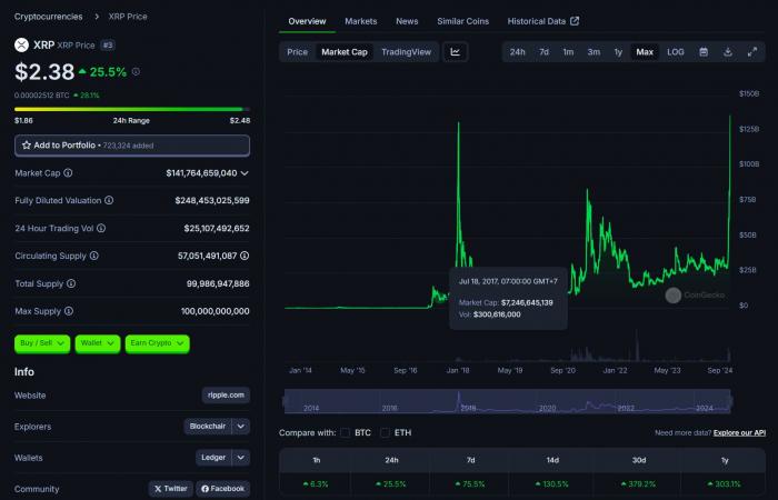 Die Marktkapitalisierung von Ripple erreicht ein Rekordhoch von 140 Milliarden US-Dollar und macht Tether und Solana zum drittwertvollsten Krypto-Asset