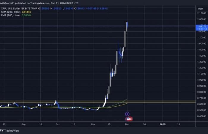 XRP wird vor einer Korrektur 2,13 USD erreichen – Analyst prognostiziert bullische Rallye – TradingView News