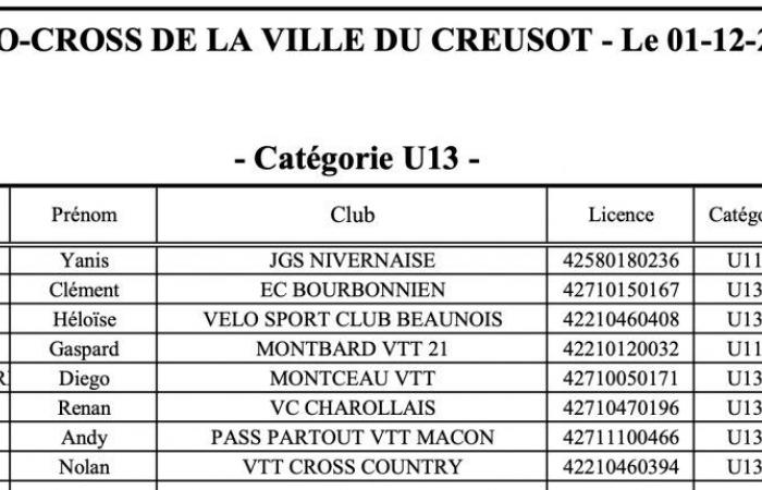 Cyclocross: William Millat vor seinem Bruder Adrien auf den Höhen von Le Creusot