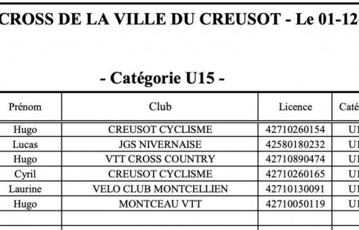 Cyclocross: William Millat vor seinem Bruder Adrien auf den Höhen von Le Creusot