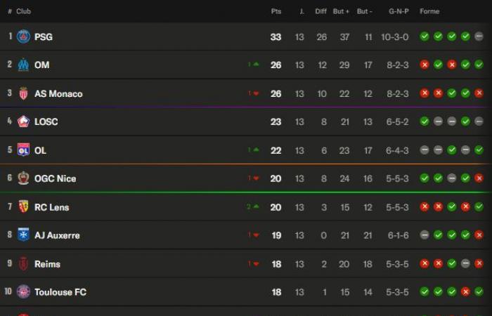 Ligue 1 – Rückkehr zum 13. Spieltag: Paris stockt, OM gelingt ein schwerer Schlag