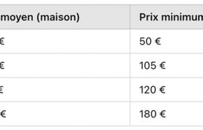 Warum variiert der Preis für DPE im Jahr 2024 je nach Region so stark?