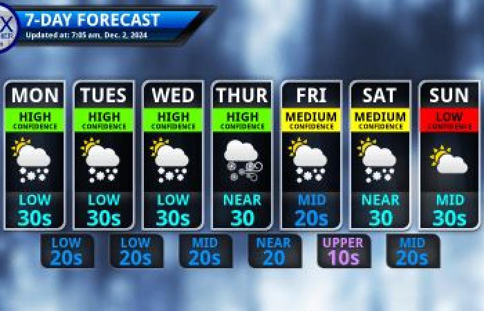 Der Dezember beginnt mit einer kalten, winterlichen Woche – Finger Lakes Weather