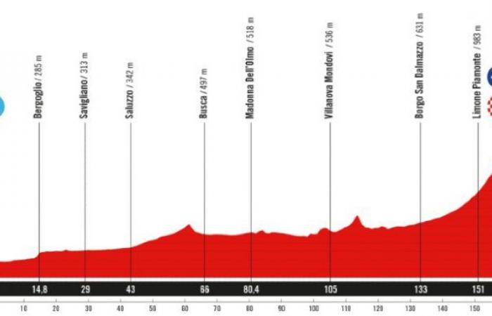 Vuelta. Spanienrundfahrt – La Vuelta 2025… der große Aufbruch in Italien und Turin!