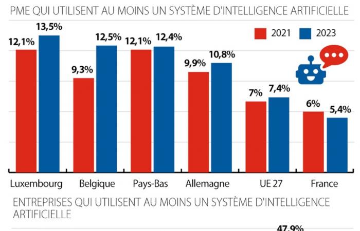 Künstliche Intelligenz und digitale Transformation von Unternehmen: Belgien geht es gut