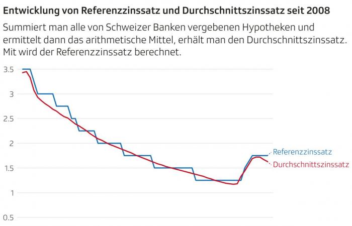 Referenzzinssatz sinkt bleibt unverändert bei 1.75 Prozent – News