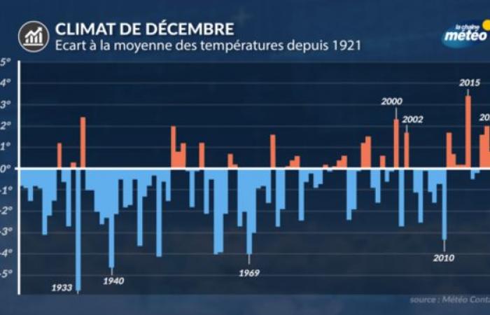 Klima im Dezember: der Monat der ersten Kältewellen