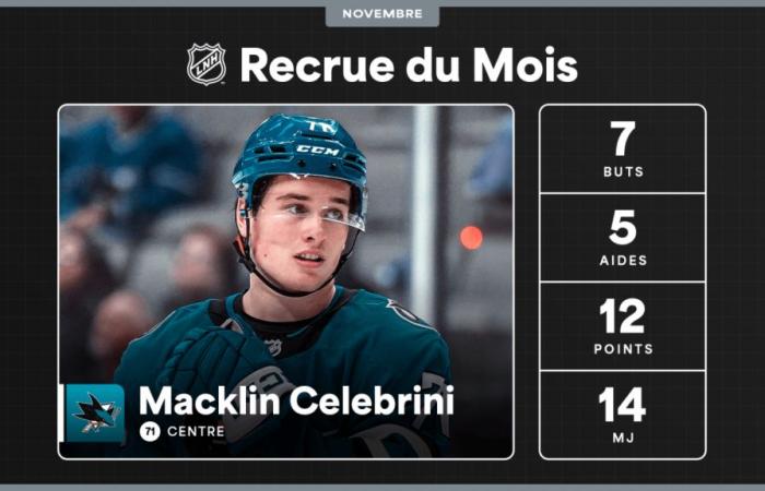 Macklin Celebrini ist der Rookie des Monats November