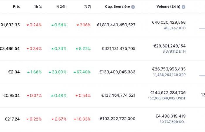 XRP übertrifft SOL und USDT: Ripples Kryptowährung bricht neue Marktkapitalisierungsrekorde!