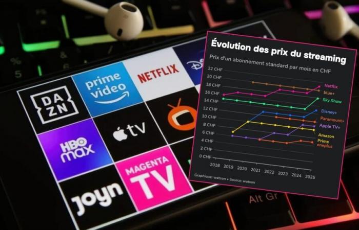 Die Streaming-Preise sind explodiert