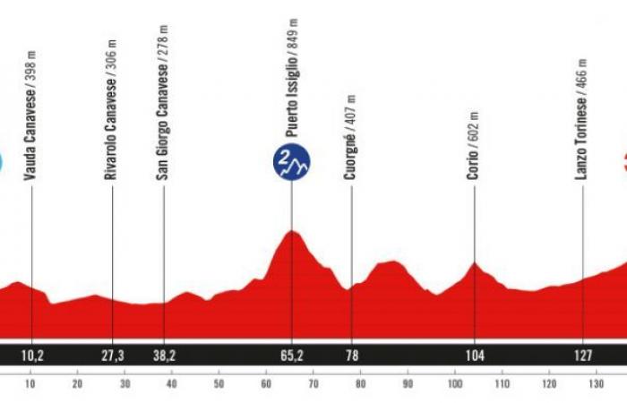 Vuelta. Spanienrundfahrt – La Vuelta 2025… der große Aufbruch in Italien und Turin!