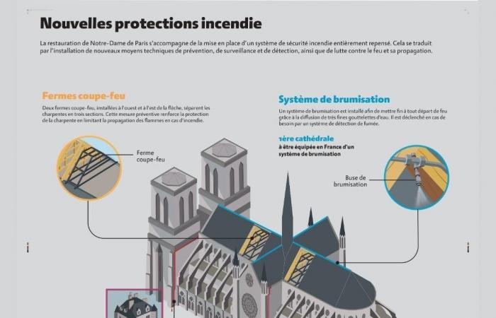 wie die Kathedrale vor einem weiteren Brand wie dem von 2019 geschützt wird